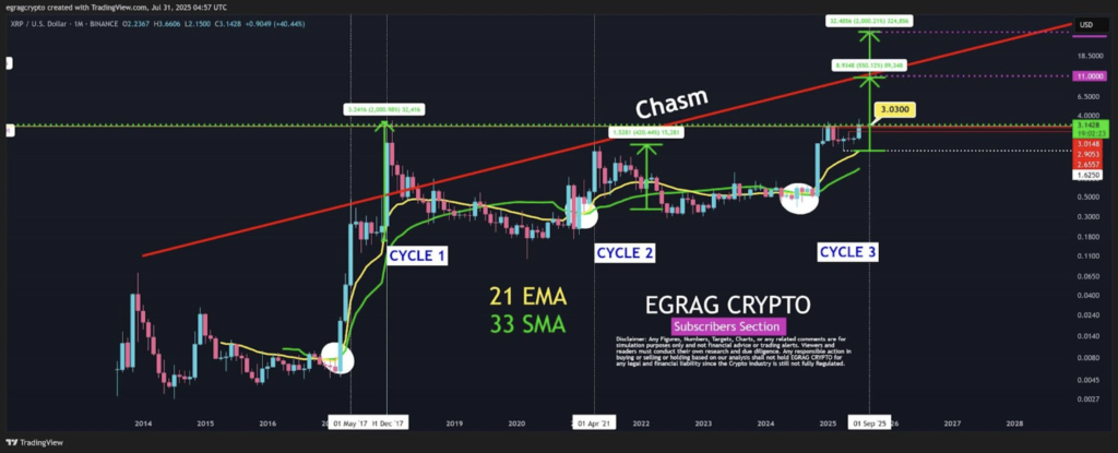 نمودار ماهانه قیمت ریپل (XRP) - منبع: Egrag Crypto